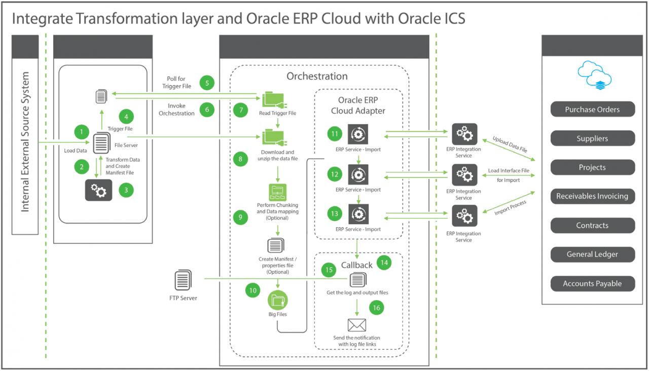 Oracle erp integration