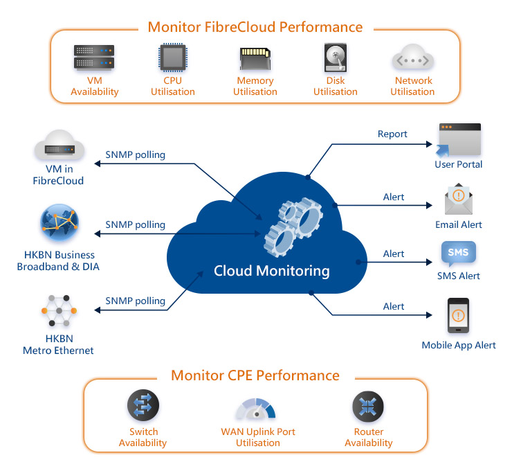 Cloud monitoring