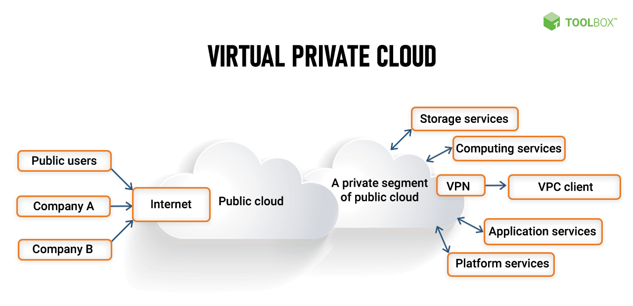 Virtual private cloud