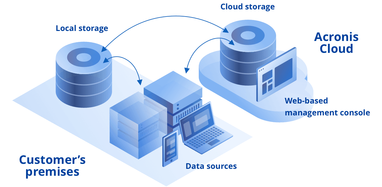 Cloud backup solutions